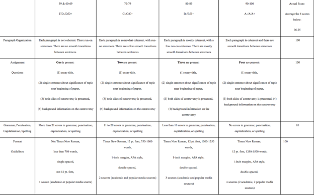 Self-rubric For Scientific Controversy – Michael's Fine Job